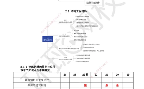 10.第10讲-21结构工程材料（1）_2026年一级建造师_2026年一建建筑_2025年一建建筑SVIP_02-基础精讲✿高端面授✿深度强化_何龙吟_讲义