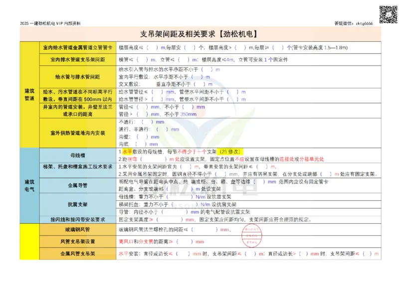09-2025支吊架间距空白_2026年一级建造师_2026年一建机电_2025年一建机电SVIP_02-基础精讲✿高端面授✿深度强化_30-机电《全系VIP班》劲松SMR_数据总结