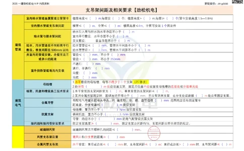 09-2025支吊架间距空白_2026年一级建造师_2026年一建机电_2025年一建机电SVIP_02-基础精讲✿高端面授✿深度强化_30-机电《全系VIP班》劲松SMR_数据总结