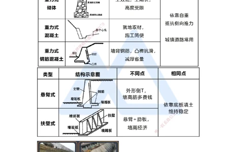 10.2025王欢-3D实景通关-专题一（9）挡土墙施工_2026年一级建造师_2026年一建市政_2025年一建市政SVIP_02-基础精讲✿高端面授✿深度强化_27-市政《实景精讲通关》王欢HX_讲义