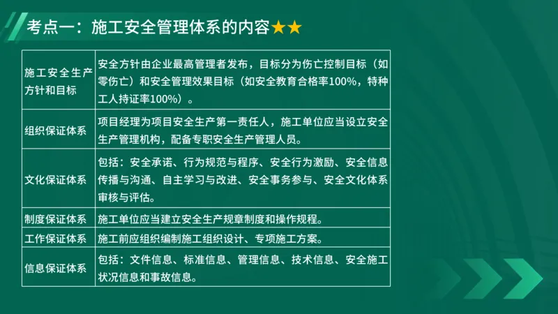 25年一建《项目管理》大V精讲第7章讲义在线版_2026年一级建造师_2026年一建管理_2025年一建管理SVIP_02-基础精讲✿高端面授✿深度强化_30-管理《强化精讲班》许名标YL