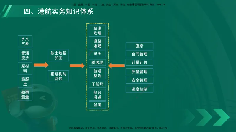 25年一建《港口实务》精讲导学讲义在线版_2026年一级建造师_2026年一建港航_2025年一建港航SVIP_02-基础精讲✿高端面授✿深度强化_08-港航《强化精讲班》陈冬铭YL推荐_12