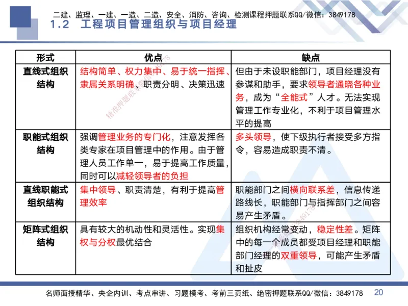 01.2025黄雨诗-考点专项突破-管理1_2026年一级建造师_2026年一建管理_2025年一建管理SVIP_02-基础精讲✿高端面授✿深度强化_41-管理《考点专项突破》黄雨诗HX_讲义