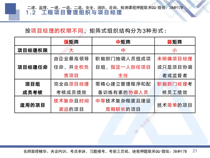 01.2025黄雨诗-考点专项突破-管理1_2026年一级建造师_2026年一建管理_2025年一建管理SVIP_02-基础精讲✿高端面授✿深度强化_41-管理《考点专项突破》黄雨诗HX_讲义