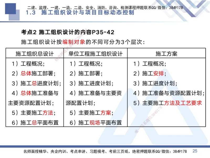 01.2025黄雨诗-考点专项突破-管理1_2026年一级建造师_2026年一建管理_2025年一建管理SVIP_02-基础精讲✿高端面授✿深度强化_41-管理《考点专项突破》黄雨诗HX_讲义