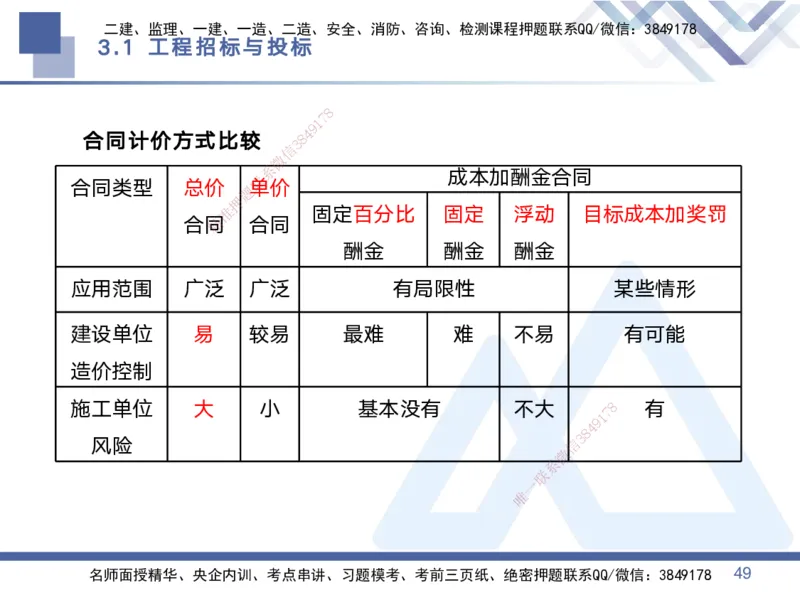01.2025黄雨诗-考点专项突破-管理1_2026年一级建造师_2026年一建管理_2025年一建管理SVIP_02-基础精讲✿高端面授✿深度强化_41-管理《考点专项突破》黄雨诗HX_讲义