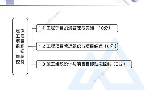 01.2025黄雨诗-考点专项突破-管理1_2026年一级建造师_2026年一建管理_2025年一建管理SVIP_02-基础精讲✿高端面授✿深度强化_41-管理《考点专项突破》黄雨诗HX_讲义