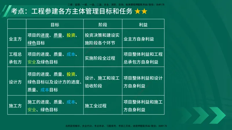 25年一建《项目管理》大V精讲第1章讲义在线版_2026年一级建造师_2026年一建管理_2025年一建管理SVIP_02-基础精讲✿高端面授✿深度强化_30-管理《强化精讲班》许名标YL