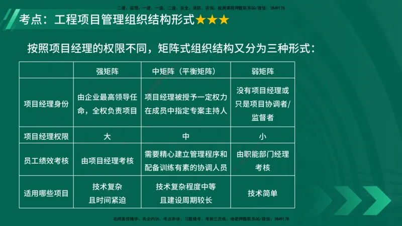 25年一建《项目管理》大V精讲第1章讲义在线版_2026年一级建造师_2026年一建管理_2025年一建管理SVIP_02-基础精讲✿高端面授✿深度强化_30-管理《强化精讲班》许名标YL