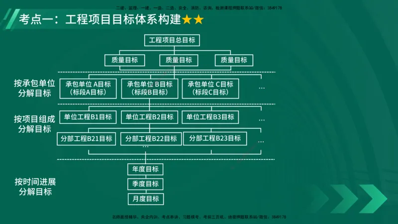 25年一建《项目管理》大V精讲第1章讲义在线版_2026年一级建造师_2026年一建管理_2025年一建管理SVIP_02-基础精讲✿高端面授✿深度强化_30-管理《强化精讲班》许名标YL
