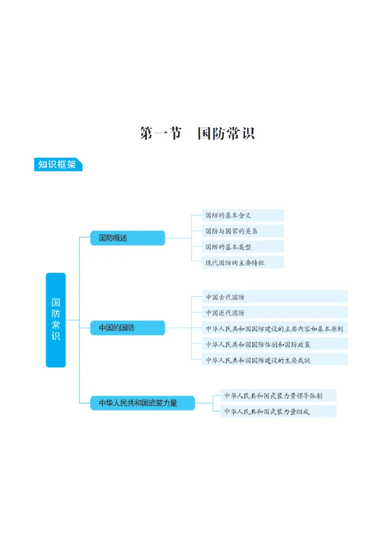 5.GF和JDi知识必备笔记_军队文职(1)_03.军队文职公共课-必备知识+笔记点+讲义