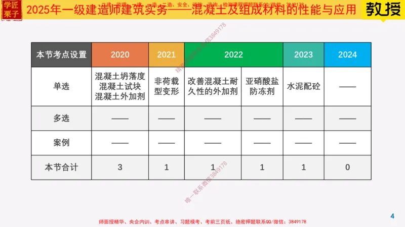 13-混凝土的性能和应用_2026年一级建造师_2026年一建建筑_2025年一建建筑SVIP_02-基础精讲✿高端面授✿深度强化_08-建筑《超级精讲班》栗子XJ_25精讲讲义