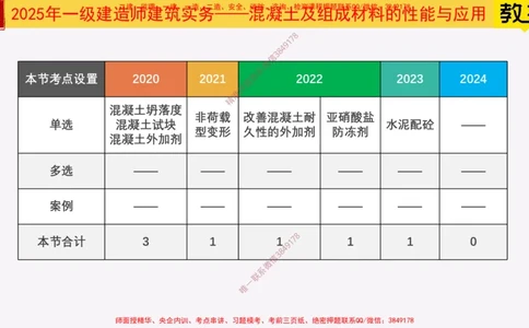 13-混凝土的性能和应用_2026年一级建造师_2026年一建建筑_2025年一建建筑SVIP_02-基础精讲✿高端面授✿深度强化_08-建筑《超级精讲班》栗子XJ_25精讲讲义