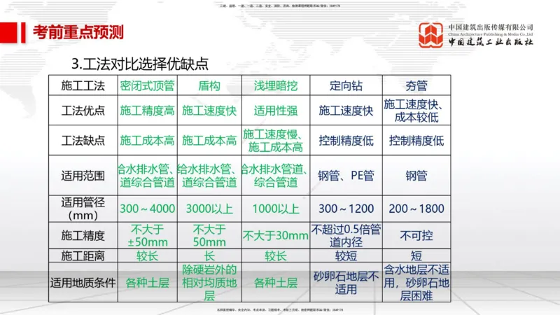 01节2025一建《市政》考前压轴预测课（09.16）_2026年一级建造师_2026年一建市政_2025年一建市政SVIP_04-冲刺串讲✿考点强化✿小灶集训_102-市政《考前压轴预测》韩放JGS_讲义