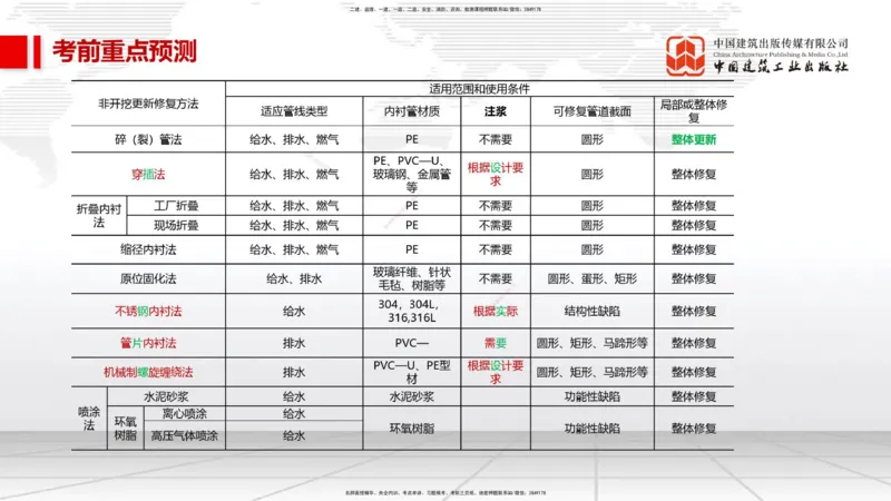 01节2025一建《市政》考前压轴预测课（09.16）_2026年一级建造师_2026年一建市政_2025年一建市政SVIP_04-冲刺串讲✿考点强化✿小灶集训_102-市政《考前压轴预测》韩放JGS_讲义