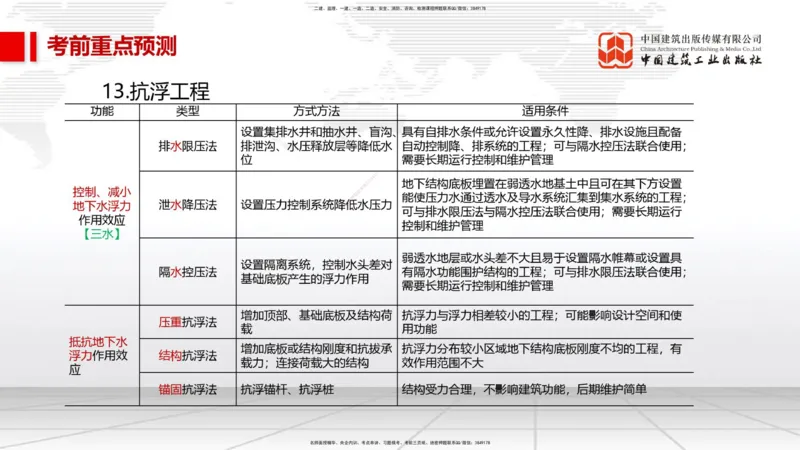 01节2025一建《市政》考前压轴预测课（09.16）_2026年一级建造师_2026年一建市政_2025年一建市政SVIP_04-冲刺串讲✿考点强化✿小灶集训_102-市政《考前压轴预测》韩放JGS_讲义