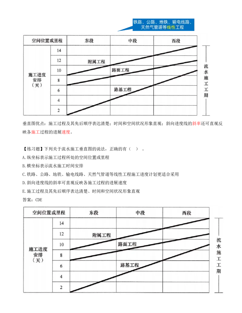 34-第4章-4.2.1-流水施工特点及表达方式_2026年一级建造师_2026年一建管理_2025年一建管理SVIP_02-基础精讲✿高端面授✿深度强化_10-管理《天一精讲班》金月、王少杰KL推荐