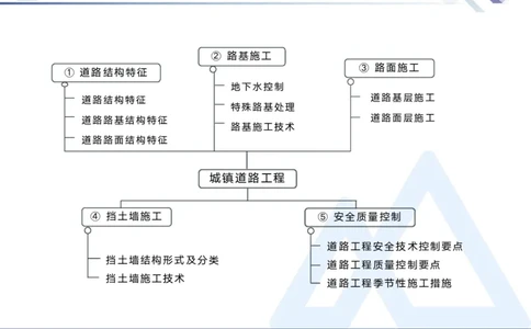 01.2026宋立阳-核心考点精析-市政1_2026年一级建造师_2026年一建市政_2026年一建市政SVIP_2026一建市政SVIP_02-基础精讲✿高端面授✿深度强化_讲义