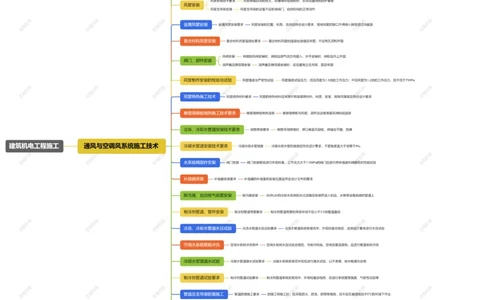 3.3通风与空调风系统施工技术_2026年一级建造师_2026年一建机电_2025年一建机电SVIP_04-冲刺串讲✿考点强化✿小灶集训_32-机电《冲刺串讲班》刘忠海SMR