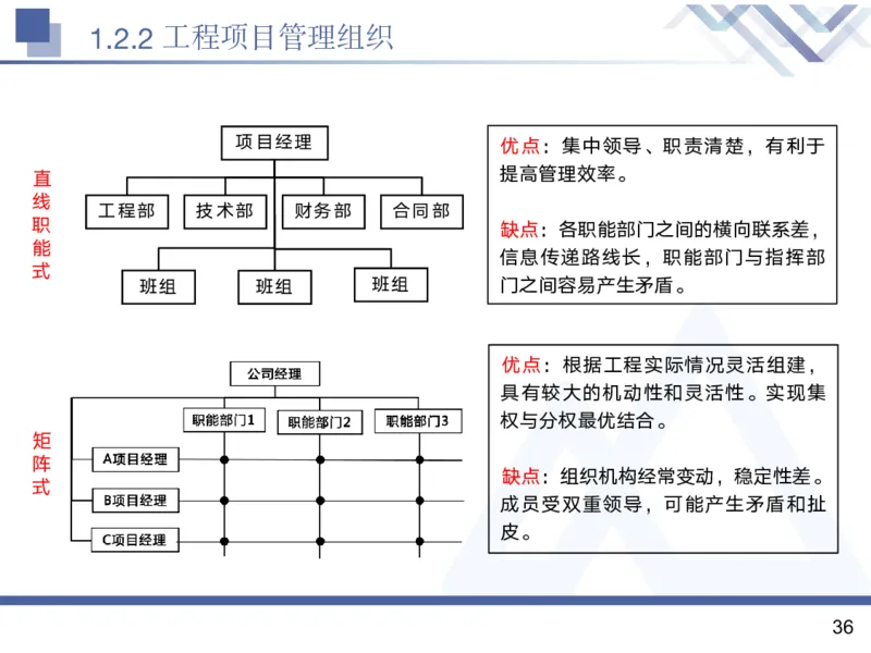 01.2025黄雨诗-核心考点精析-管理1_2026年一级建造师_2026年一建管理_2025年一建管理SVIP_02-基础精讲✿高端面授✿深度强化_11-管理《核心考点精析》黄雨诗HX_讲义