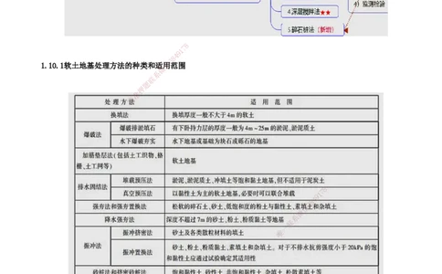 32.32-第1篇-第1章-1.10.1-软土地基处理方法的种类和适用范围_2026年一级建造师_2026年一建港航_2025年一建港航SVIP_02-基础精讲✿高端面授✿深度强化_10-港航《天一精讲班》皮丹丹KL