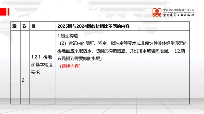 01.21一建《建筑》新教材变动解析课（第2轮）_2026年一级建造师_2026年一建建筑_2025年一建建筑SVIP_02-基础精讲✿高端面授✿深度强化_01-建筑《前期全套课》臧雪志HX_讲义