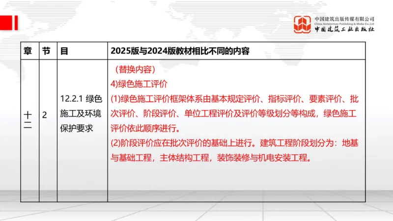 01.21一建《建筑》新教材变动解析课（第2轮）_2026年一级建造师_2026年一建建筑_2025年一建建筑SVIP_02-基础精讲✿高端面授✿深度强化_01-建筑《前期全套课》臧雪志HX_讲义