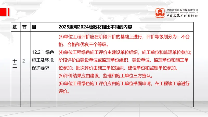 01.21一建《建筑》新教材变动解析课（第2轮）_2026年一级建造师_2026年一建建筑_2025年一建建筑SVIP_02-基础精讲✿高端面授✿深度强化_01-建筑《前期全套课》臧雪志HX_讲义