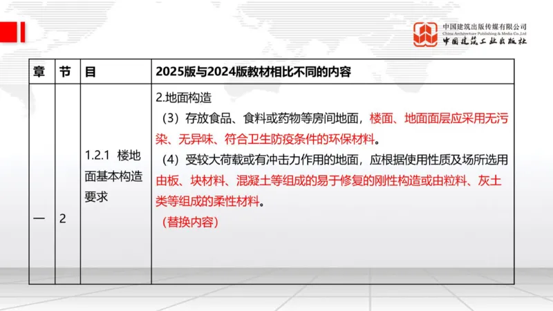 01.21一建《建筑》新教材变动解析课（第2轮）_2026年一级建造师_2026年一建建筑_2025年一建建筑SVIP_02-基础精讲✿高端面授✿深度强化_01-建筑《前期全套课》臧雪志HX_讲义