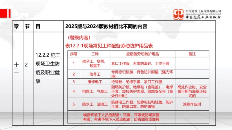 01.21一建《建筑》新教材变动解析课（第2轮）_2026年一级建造师_2026年一建建筑_2025年一建建筑SVIP_02-基础精讲✿高端面授✿深度强化_01-建筑《前期全套课》臧雪志HX_讲义
