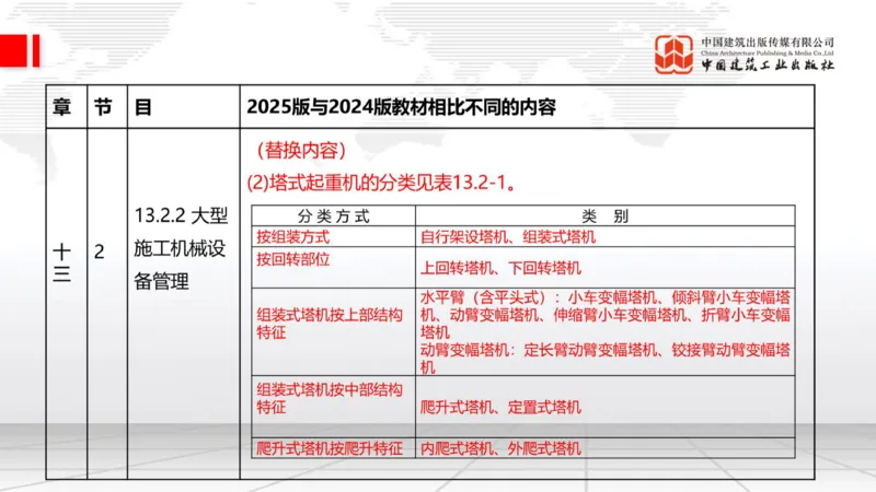 01.21一建《建筑》新教材变动解析课（第2轮）_2026年一级建造师_2026年一建建筑_2025年一建建筑SVIP_02-基础精讲✿高端面授✿深度强化_01-建筑《前期全套课》臧雪志HX_讲义