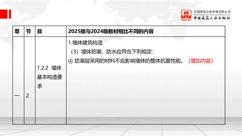 01.21一建《建筑》新教材变动解析课（第2轮）_2026年一级建造师_2026年一建建筑_2025年一建建筑SVIP_02-基础精讲✿高端面授✿深度强化_01-建筑《前期全套课》臧雪志HX_讲义