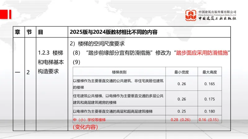 01.21一建《建筑》新教材变动解析课（第2轮）_2026年一级建造师_2026年一建建筑_2025年一建建筑SVIP_02-基础精讲✿高端面授✿深度强化_01-建筑《前期全套课》臧雪志HX_讲义