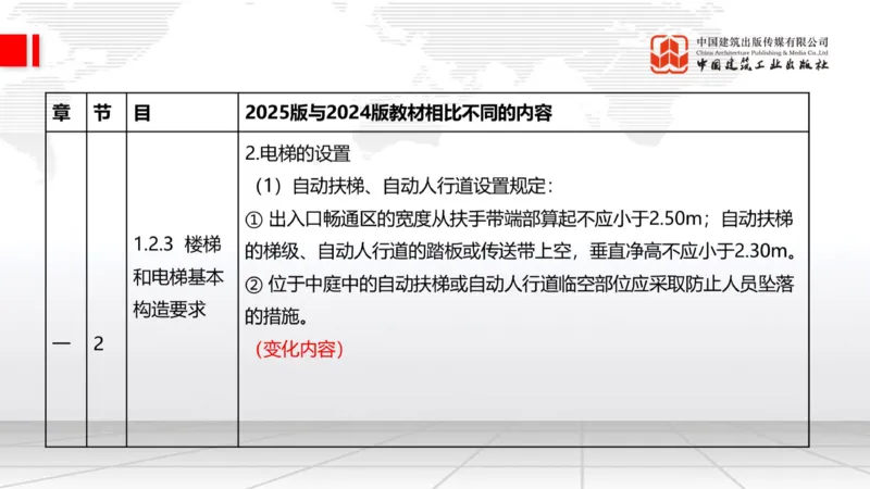 01.21一建《建筑》新教材变动解析课（第2轮）_2026年一级建造师_2026年一建建筑_2025年一建建筑SVIP_02-基础精讲✿高端面授✿深度强化_01-建筑《前期全套课》臧雪志HX_讲义