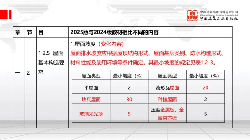 01.21一建《建筑》新教材变动解析课（第2轮）_2026年一级建造师_2026年一建建筑_2025年一建建筑SVIP_02-基础精讲✿高端面授✿深度强化_01-建筑《前期全套课》臧雪志HX_讲义