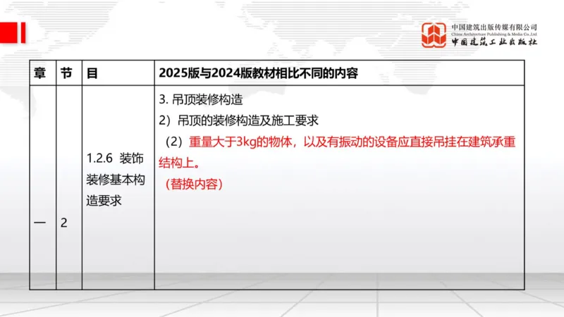 01.21一建《建筑》新教材变动解析课（第2轮）_2026年一级建造师_2026年一建建筑_2025年一建建筑SVIP_02-基础精讲✿高端面授✿深度强化_01-建筑《前期全套课》臧雪志HX_讲义