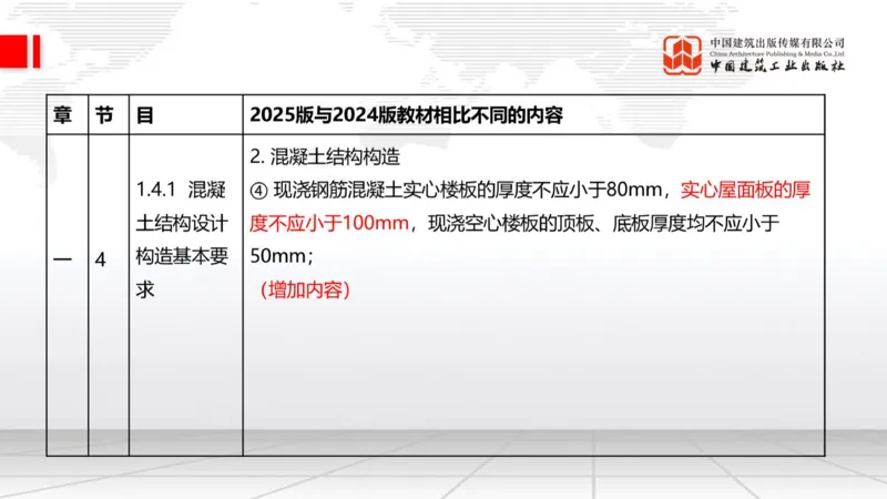 01.21一建《建筑》新教材变动解析课（第2轮）_2026年一级建造师_2026年一建建筑_2025年一建建筑SVIP_02-基础精讲✿高端面授✿深度强化_01-建筑《前期全套课》臧雪志HX_讲义