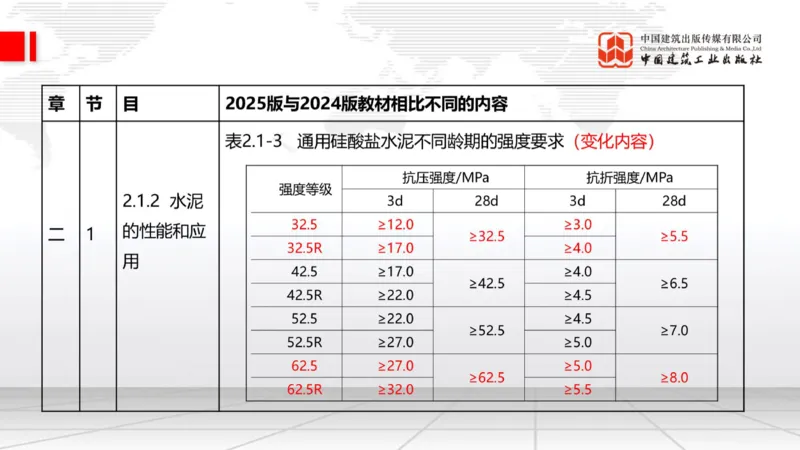 01.21一建《建筑》新教材变动解析课（第2轮）_2026年一级建造师_2026年一建建筑_2025年一建建筑SVIP_02-基础精讲✿高端面授✿深度强化_01-建筑《前期全套课》臧雪志HX_讲义