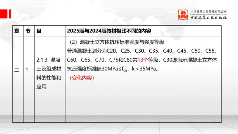 01.21一建《建筑》新教材变动解析课（第2轮）_2026年一级建造师_2026年一建建筑_2025年一建建筑SVIP_02-基础精讲✿高端面授✿深度强化_01-建筑《前期全套课》臧雪志HX_讲义