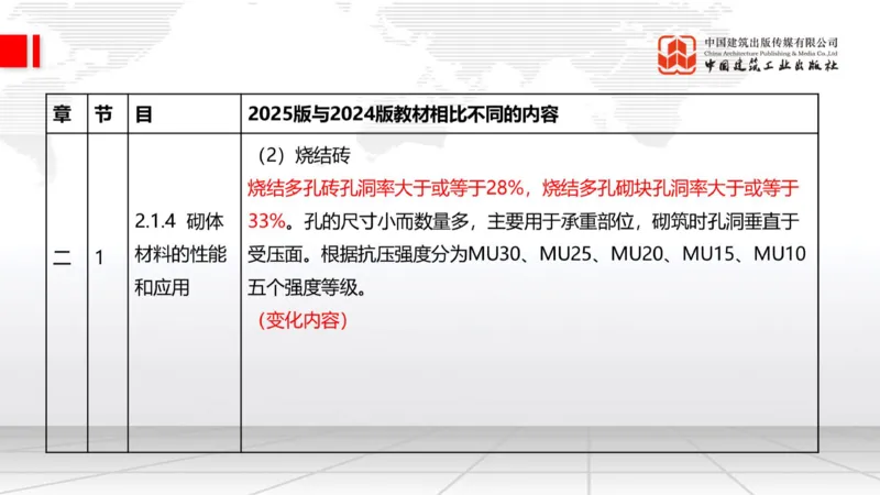 01.21一建《建筑》新教材变动解析课（第2轮）_2026年一级建造师_2026年一建建筑_2025年一建建筑SVIP_02-基础精讲✿高端面授✿深度强化_01-建筑《前期全套课》臧雪志HX_讲义