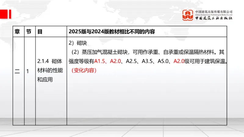 01.21一建《建筑》新教材变动解析课（第2轮）_2026年一级建造师_2026年一建建筑_2025年一建建筑SVIP_02-基础精讲✿高端面授✿深度强化_01-建筑《前期全套课》臧雪志HX_讲义