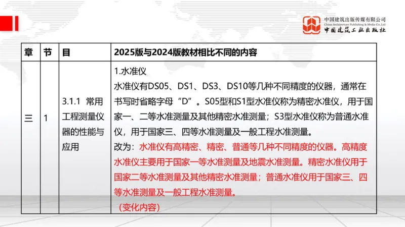 01.21一建《建筑》新教材变动解析课（第2轮）_2026年一级建造师_2026年一建建筑_2025年一建建筑SVIP_02-基础精讲✿高端面授✿深度强化_01-建筑《前期全套课》臧雪志HX_讲义