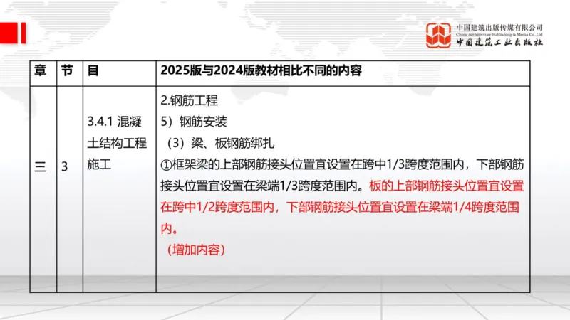 01.21一建《建筑》新教材变动解析课（第2轮）_2026年一级建造师_2026年一建建筑_2025年一建建筑SVIP_02-基础精讲✿高端面授✿深度强化_01-建筑《前期全套课》臧雪志HX_讲义
