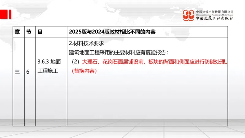 01.21一建《建筑》新教材变动解析课（第2轮）_2026年一级建造师_2026年一建建筑_2025年一建建筑SVIP_02-基础精讲✿高端面授✿深度强化_01-建筑《前期全套课》臧雪志HX_讲义