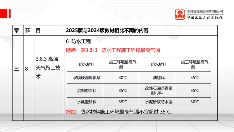 01.21一建《建筑》新教材变动解析课（第2轮）_2026年一级建造师_2026年一建建筑_2025年一建建筑SVIP_02-基础精讲✿高端面授✿深度强化_01-建筑《前期全套课》臧雪志HX_讲义
