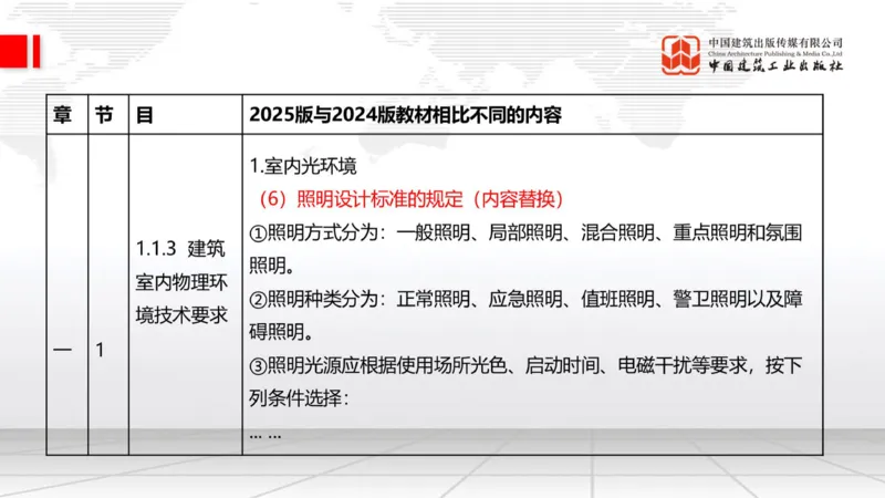 01.21一建《建筑》新教材变动解析课（第2轮）_2026年一级建造师_2026年一建建筑_2025年一建建筑SVIP_02-基础精讲✿高端面授✿深度强化_01-建筑《前期全套课》臧雪志HX_讲义