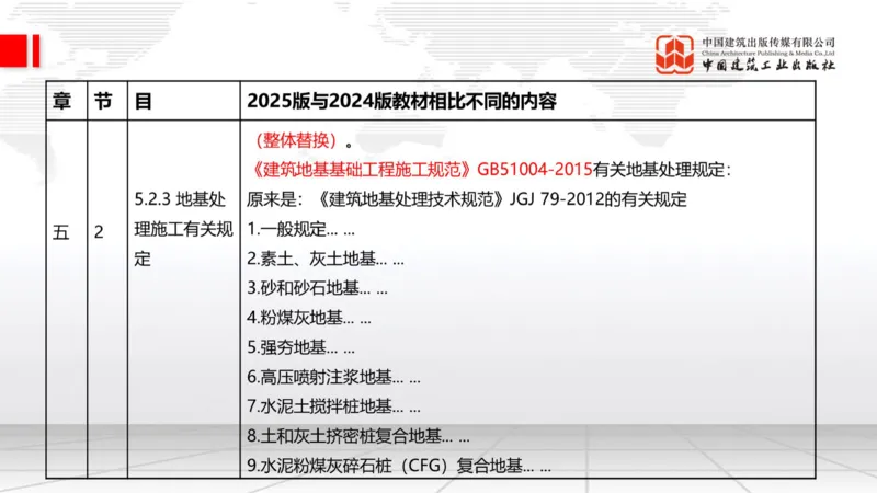 01.21一建《建筑》新教材变动解析课（第2轮）_2026年一级建造师_2026年一建建筑_2025年一建建筑SVIP_02-基础精讲✿高端面授✿深度强化_01-建筑《前期全套课》臧雪志HX_讲义