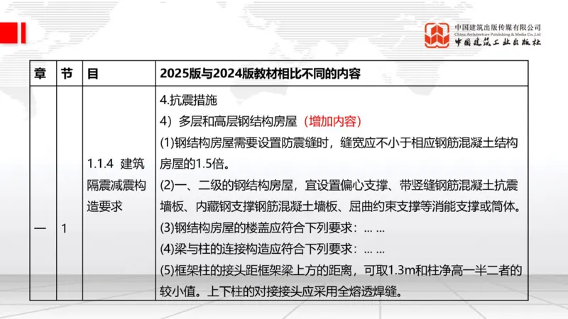 01.21一建《建筑》新教材变动解析课（第2轮）_2026年一级建造师_2026年一建建筑_2025年一建建筑SVIP_02-基础精讲✿高端面授✿深度强化_01-建筑《前期全套课》臧雪志HX_讲义