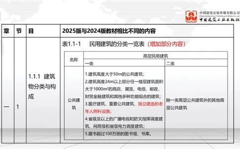 01.21一建《建筑》新教材变动解析课（第2轮）_2026年一级建造师_2026年一建建筑_2025年一建建筑SVIP_02-基础精讲✿高端面授✿深度强化_01-建筑《前期全套课》臧雪志HX_讲义