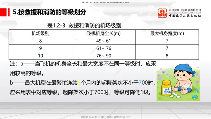 01节：1.1.1民航机场及总图工程～1.2.1运输机场的分类（12.18）_2026年一级建造师_2026年一建民航_2026年一建民航SVIP_2026一建民航SVIP_02-基础精讲✿高端面授✿深度强化_讲义